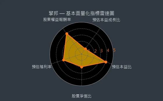 6122 擎邦 基本面量化指標雷達圖