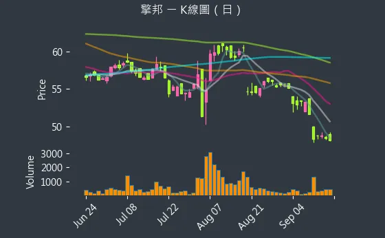 6122 擎邦 K線圖（日）