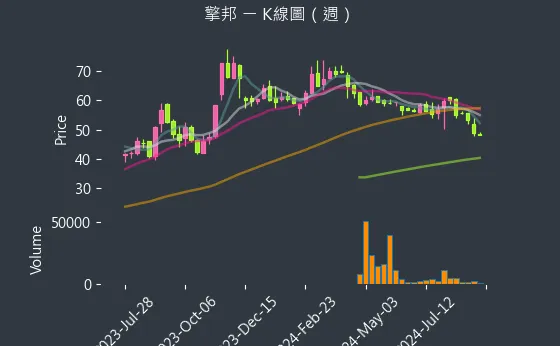 6122 擎邦 K線圖（週）