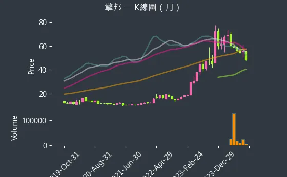 6122 擎邦 K線圖（月）