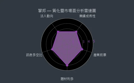 6122 擎邦 質化暨市場面分析雷達圖