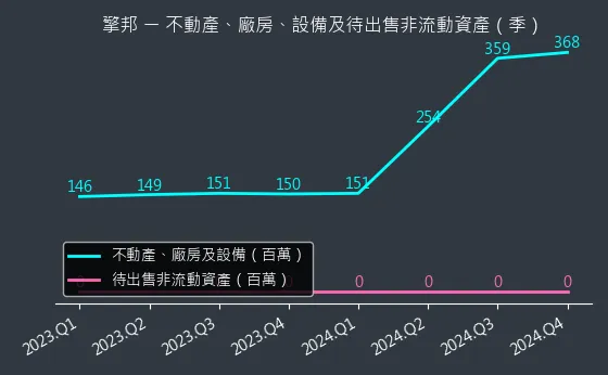 6122 擎邦 不動產、廠房、設備及待出售非流動資產變化圖