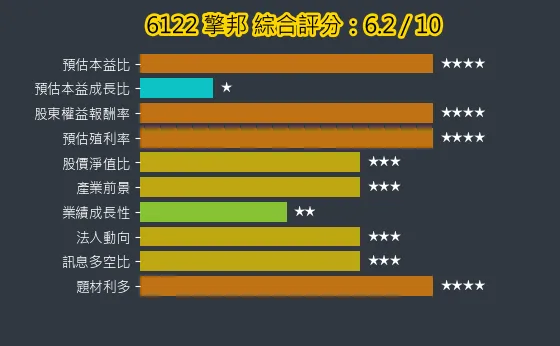 6122 擎邦 綜合評分