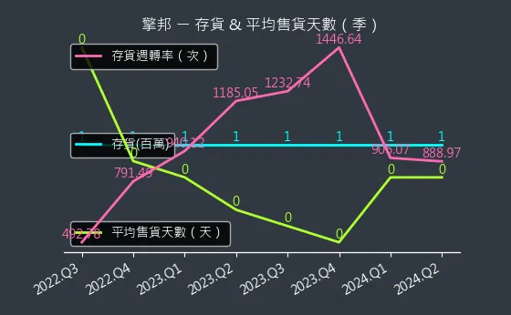 6122 擎邦 存貨與平均售貨天數