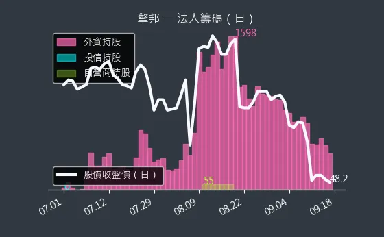 6122 擎邦 法人籌碼