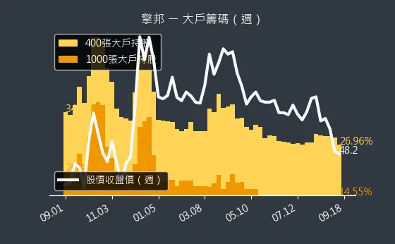 6122 擎邦 大戶籌碼