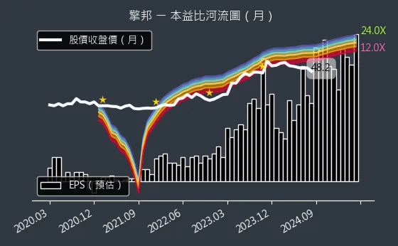 6122 擎邦 本益比河流圖