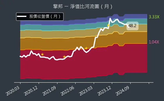 6122 擎邦 淨值比河流圖