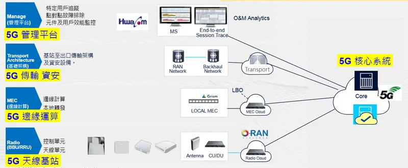 華電聯網5G 專網整體解決方案