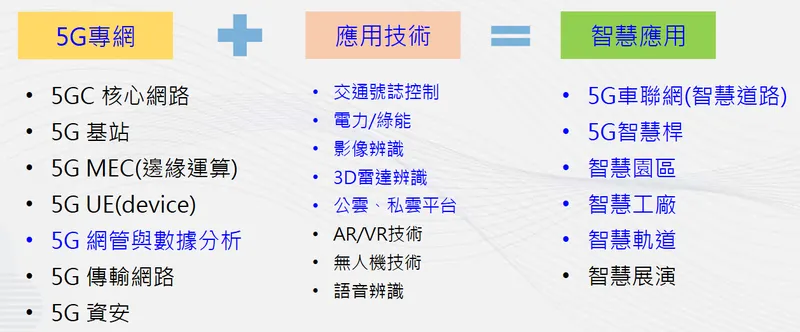 華電聯網5G 專網與智慧應用方案
