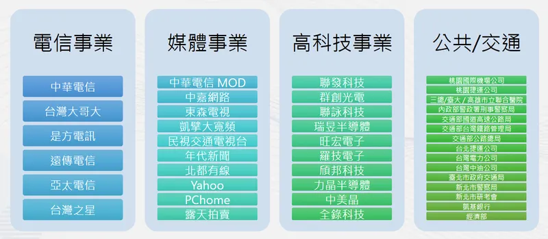 華電聯網代表客戶及服務領域