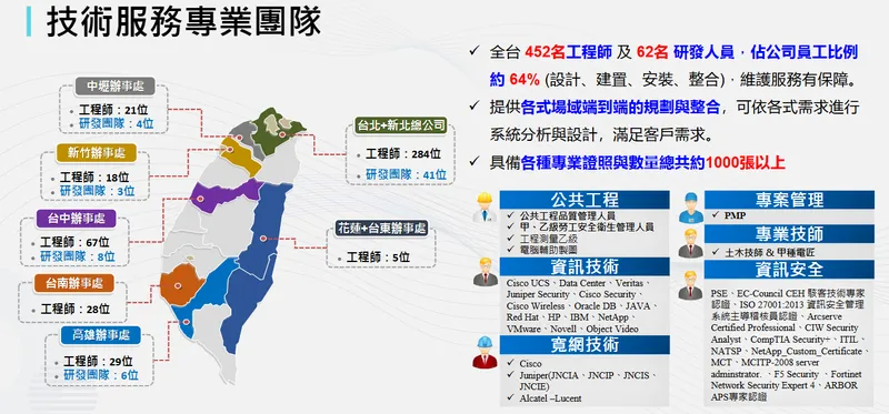 華電聯網技術服務專業團隊