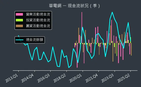 6163 華電網 現金流狀況