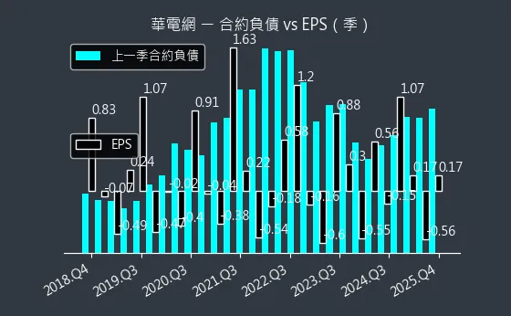6163 華電網 合約負債與 EPS
