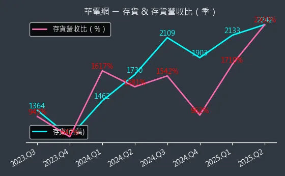 6163 華電網 存貨與存貨營收比