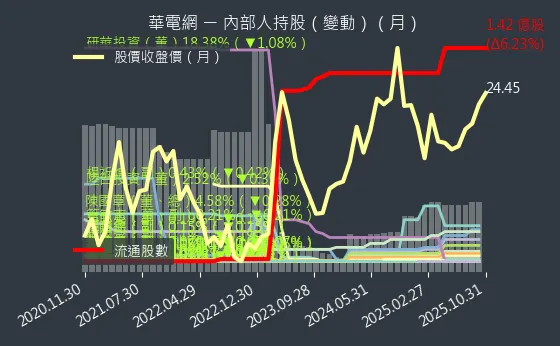 6163 華電網 內部人持股變動