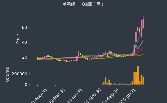 6163 華電網 月線圖