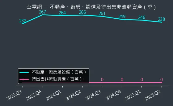 6163 華電網 不動產、廠房、設備及待出售非流動資產變化圖
