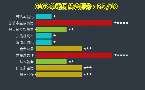 6163 華電網 綜合評分