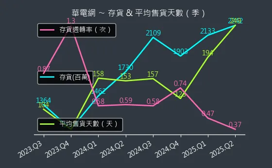6163 華電網 存貨與平均售貨天數