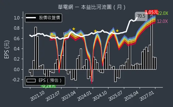 6163 華電網 本益比河流圖