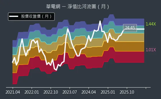 6163 華電網 淨值比河流圖
