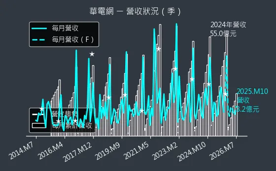 6163 華電網 營收趨勢圖