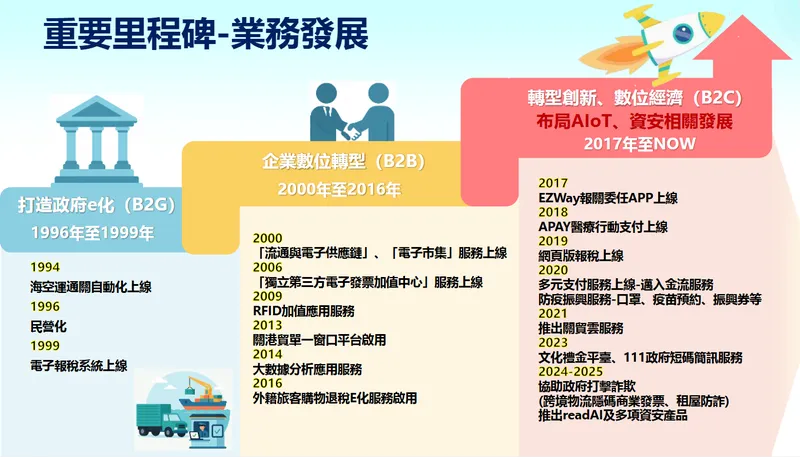 關貿網路重要里程碑