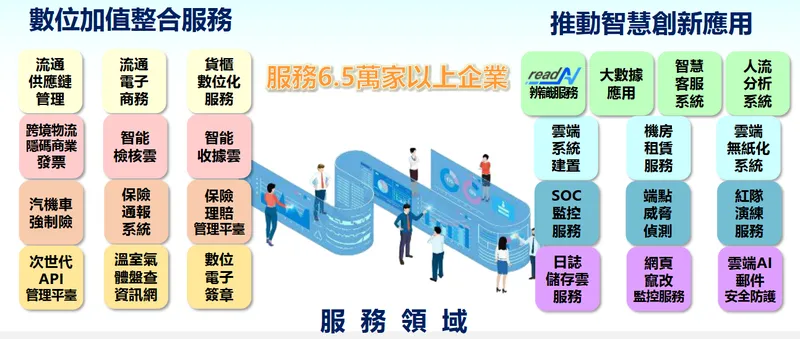 關貿網路服務領域