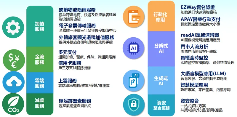 關貿網路新興發展項目