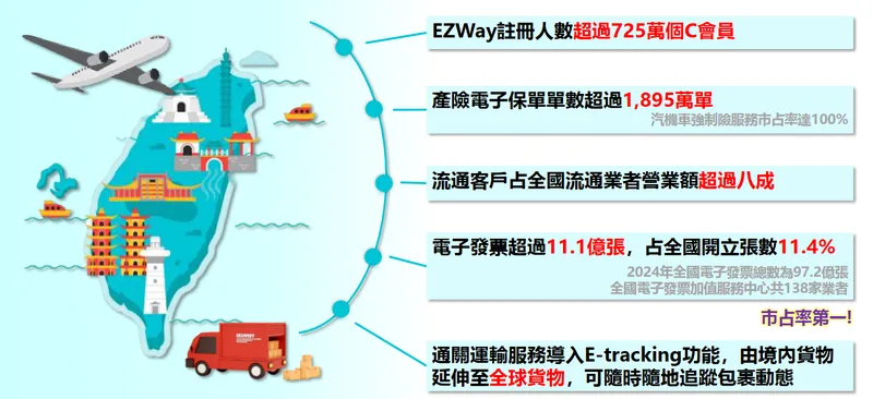 關貿網路2024 年營運亮點