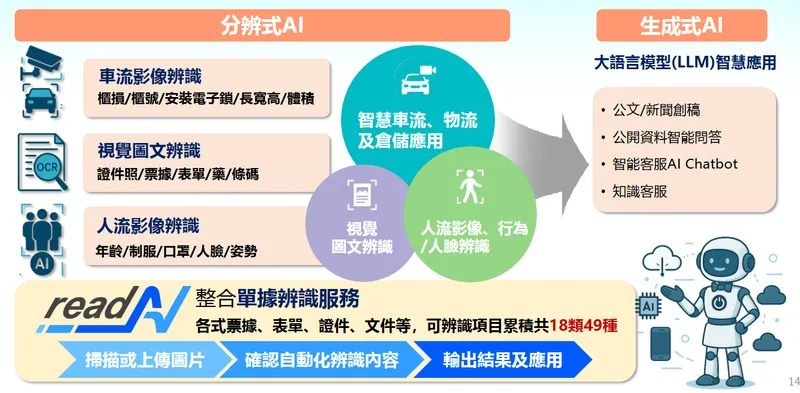 關貿網路AIoT 應用服務項目