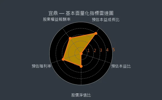 5289 宜鼎 基本面量化指標雷達圖
