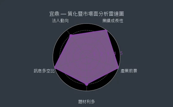 5289 宜鼎 質化暨市場面分析雷達圖