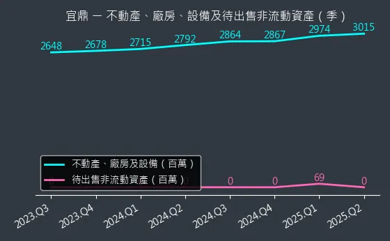 5289 宜鼎 不動產、廠房、設備及待出售非流動資產變化圖