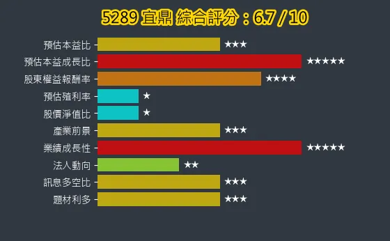 5289 宜鼎 綜合評分