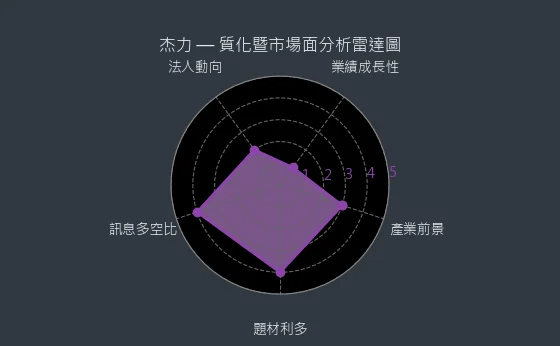 5299 杰力 質化暨市場面分析雷達圖