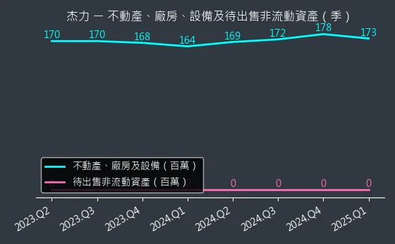 5299 杰力 不動產、廠房、設備及待出售非流動資產變化圖