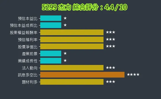 5299 杰力 綜合評分