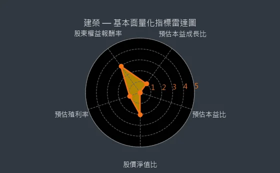 5340 建榮 基本面量化指標雷達圖
