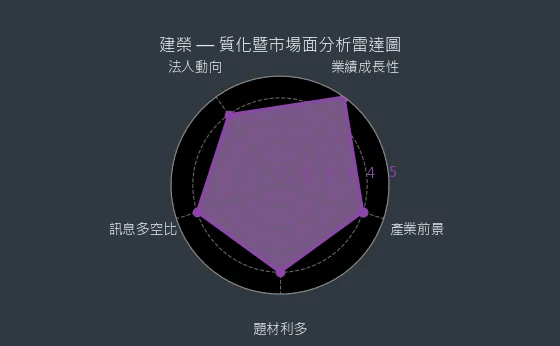 5340 建榮 質化暨市場面分析雷達圖