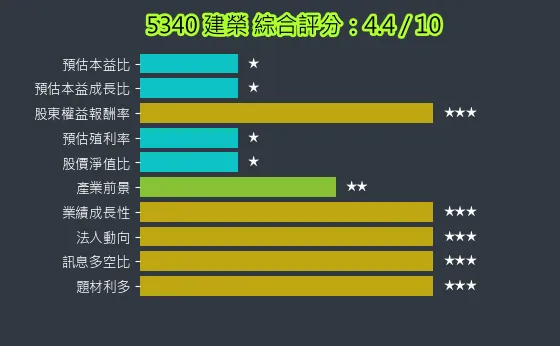 5340 建榮 綜合評分