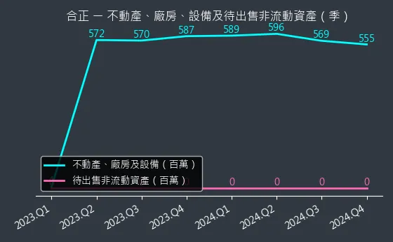 5381 合正 不動產、廠房、設備及待出售非流動資產變化圖