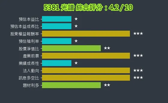 5381 光譜 綜合評分