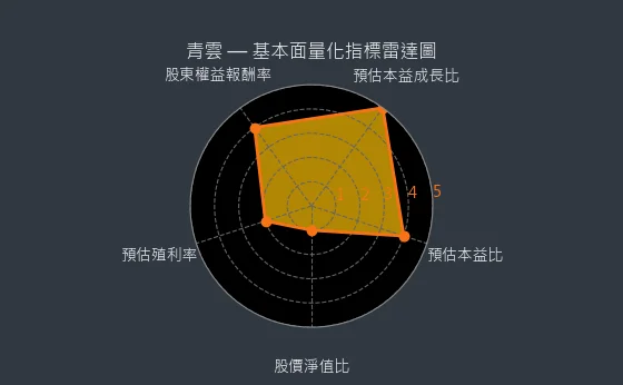 5386 青雲 基本面量化指標雷達圖