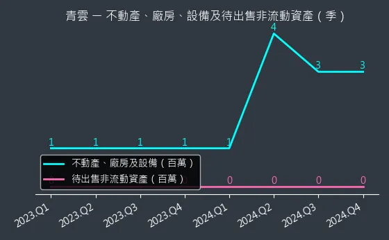 5386 青雲 不動產、廠房、設備及待出售非流動資產變化圖