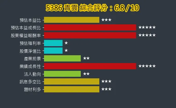 5386 青雲 綜合評分