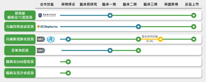 高端疫苗疫苗研發專案產品線