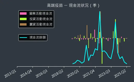 6547 高端疫苗 現金流狀況