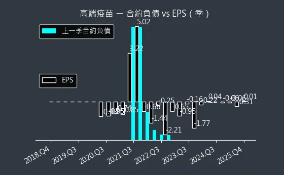 6547 高端疫苗 合約負債與 EPS